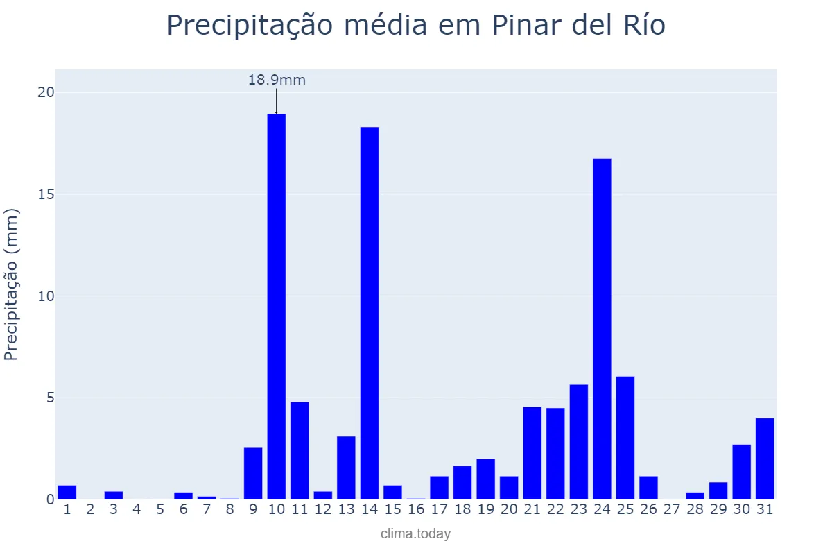 Precipitação em maio em Pinar del Río, Pinar del Río, CU