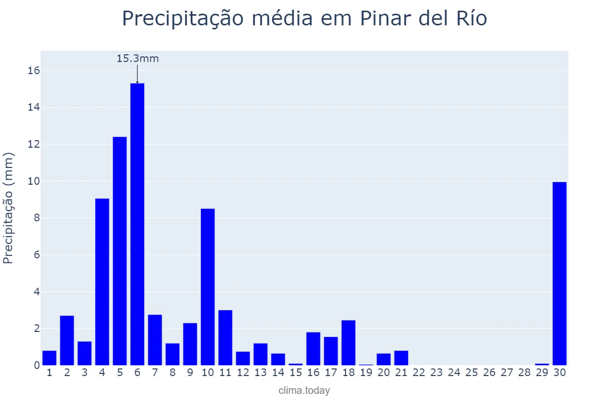 Precipitação em novembro em Pinar del Río, Pinar del Río, CU