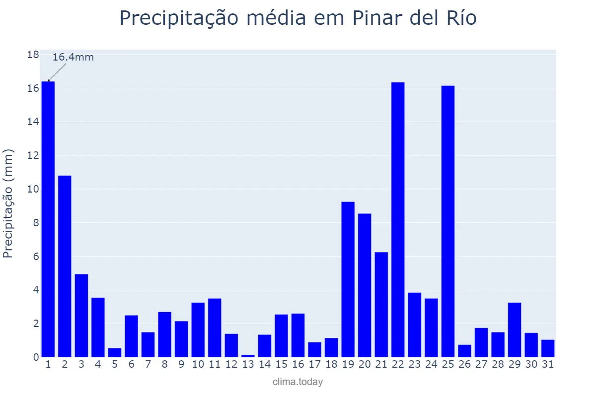 Precipitação em outubro em Pinar del Río, Pinar del Río, CU