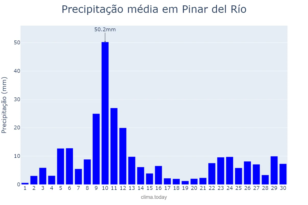 Precipitação em setembro em Pinar del Río, Pinar del Río, CU
