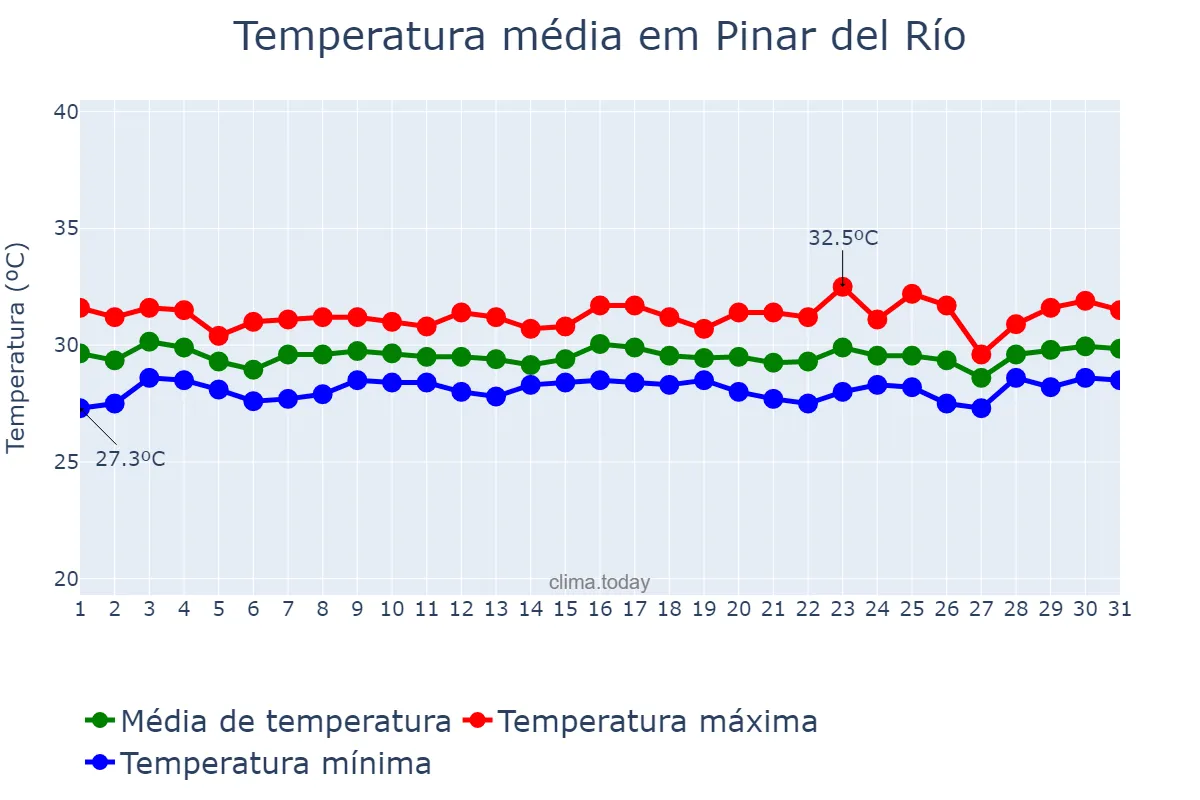 Temperatura em agosto em Pinar del Río, Pinar del Río, CU