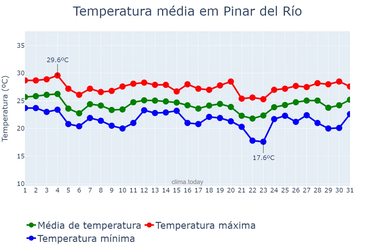 Temperatura em janeiro em Pinar del Río, Pinar del Río, CU