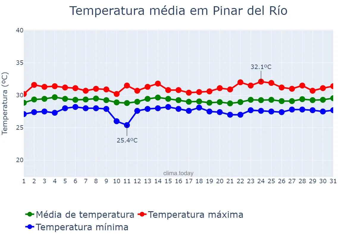 Temperatura em julho em Pinar del Río, Pinar del Río, CU