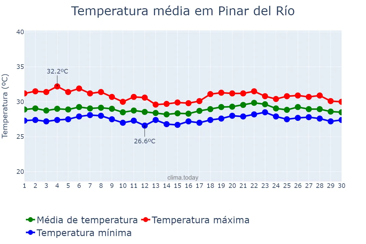Temperatura em junho em Pinar del Río, Pinar del Río, CU