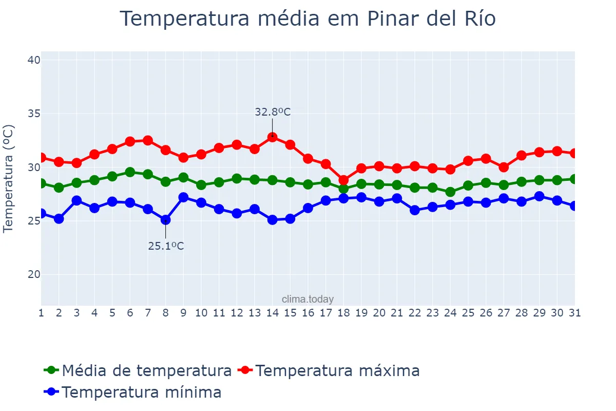 Temperatura em maio em Pinar del Río, Pinar del Río, CU