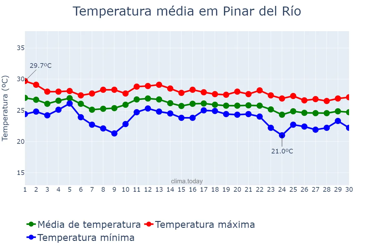 Temperatura em novembro em Pinar del Río, Pinar del Río, CU