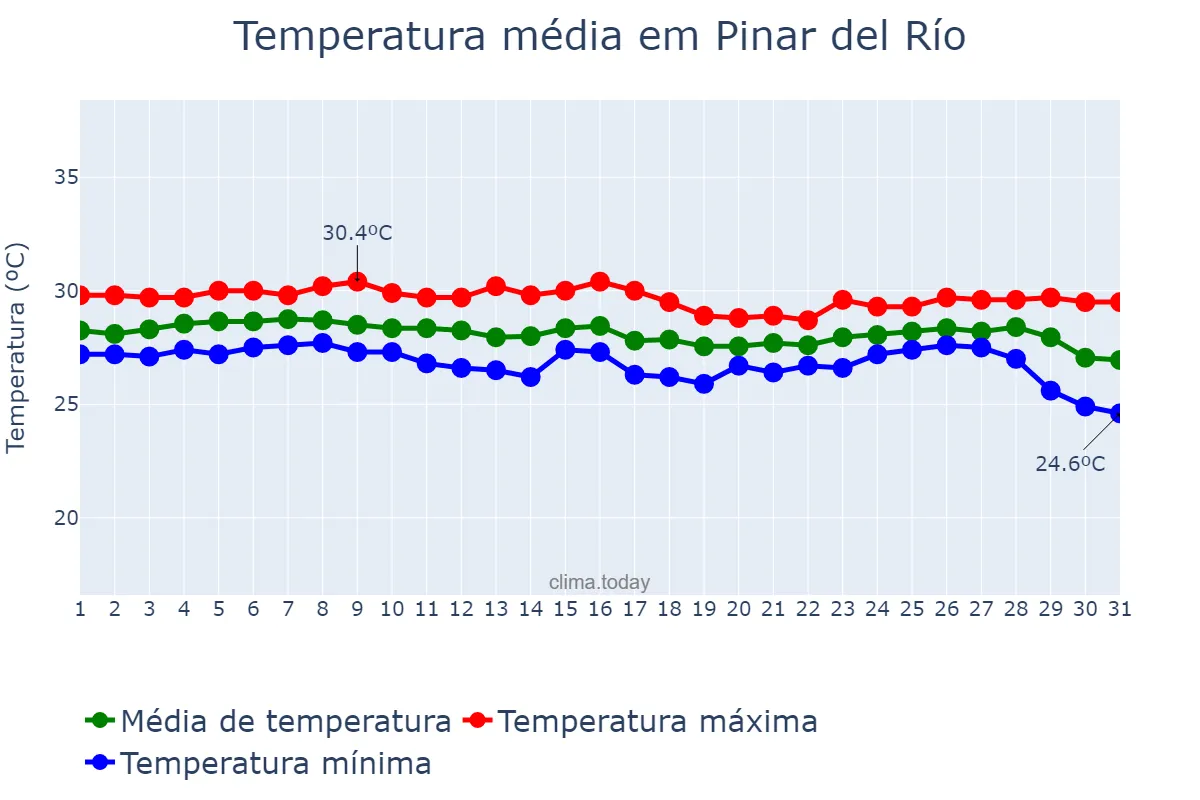 Temperatura em outubro em Pinar del Río, Pinar del Río, CU