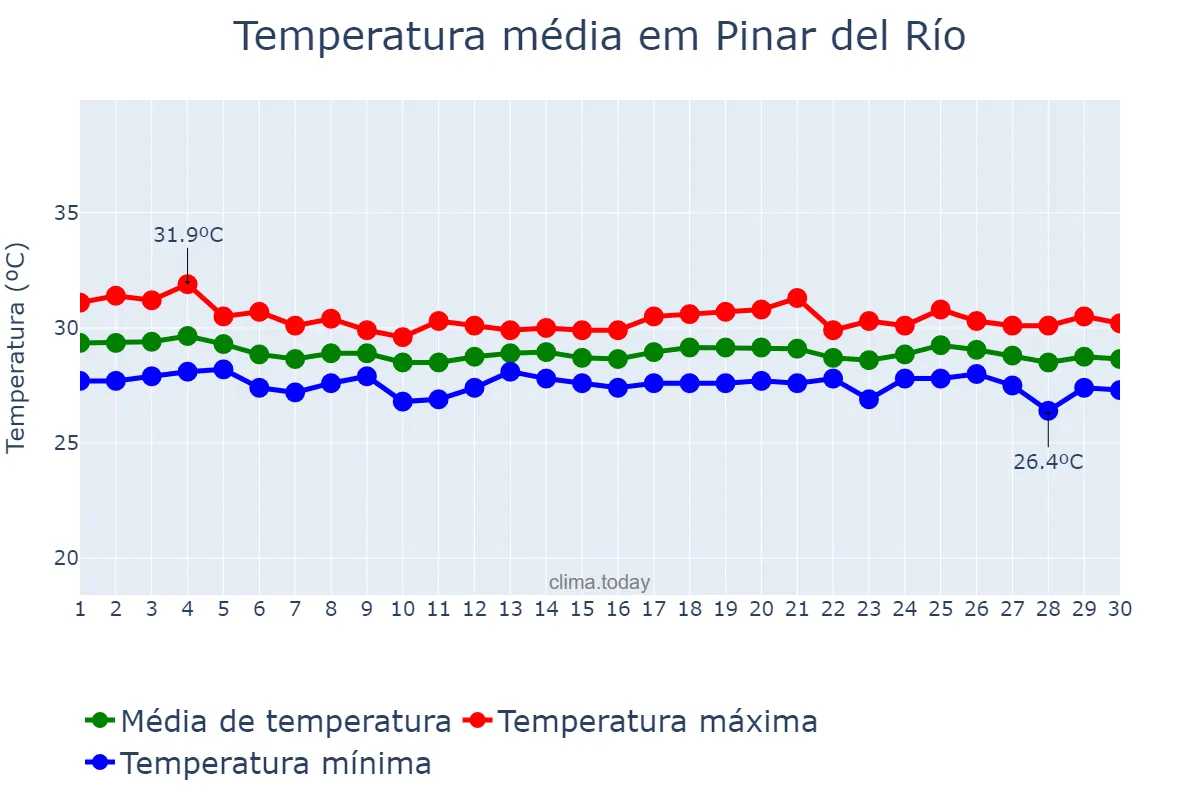 Temperatura em setembro em Pinar del Río, Pinar del Río, CU
