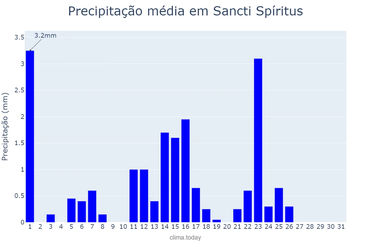 Precipitação em dezembro em Sancti Spíritus, Sancti Spíritus, CU