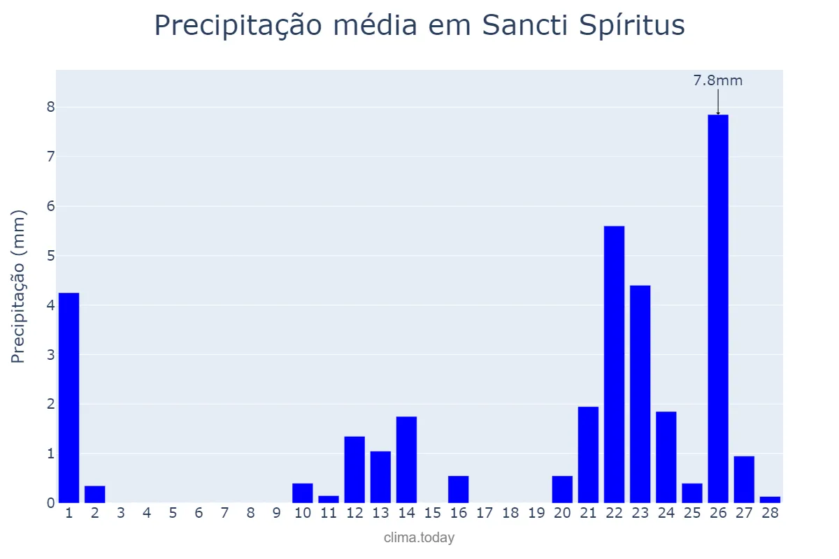 Precipitação em fevereiro em Sancti Spíritus, Sancti Spíritus, CU