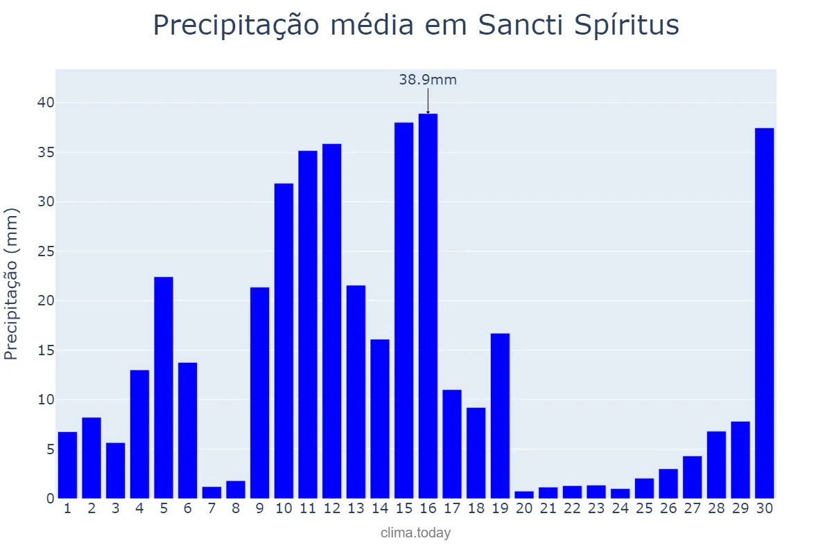 Precipitação em junho em Sancti Spíritus, Sancti Spíritus, CU