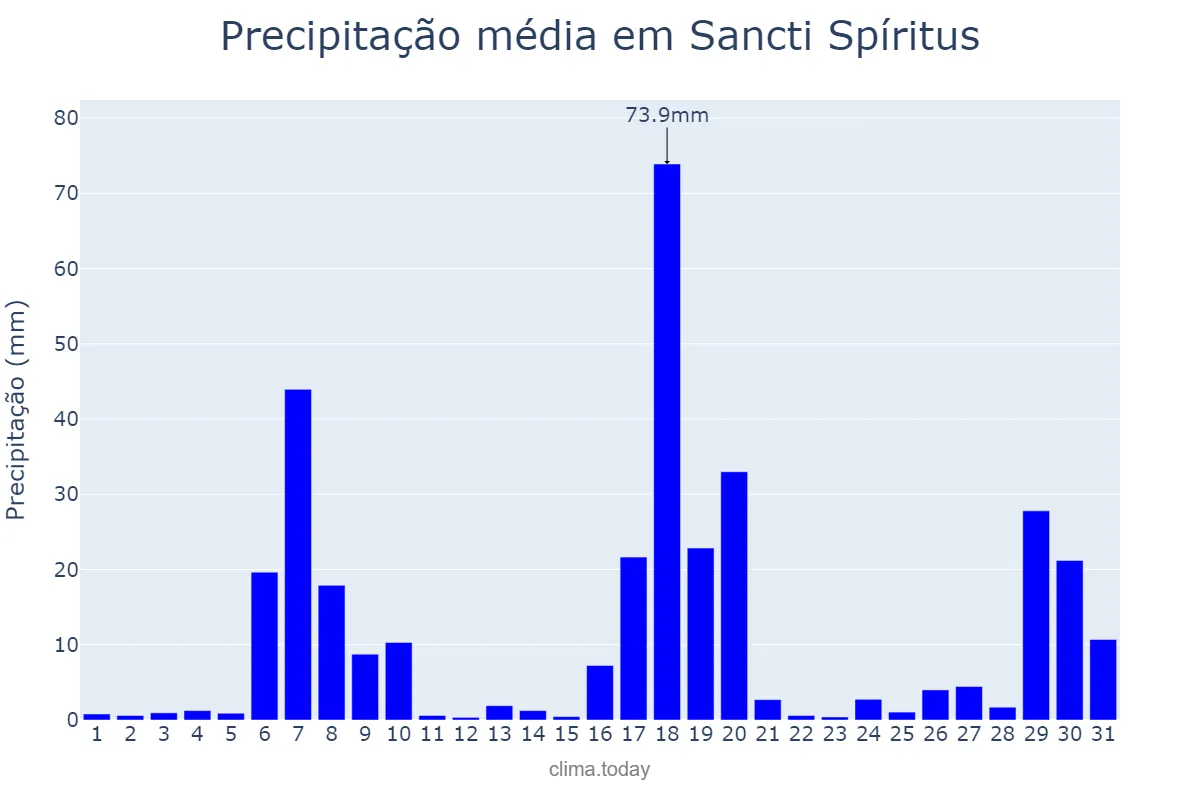 Precipitação em maio em Sancti Spíritus, Sancti Spíritus, CU