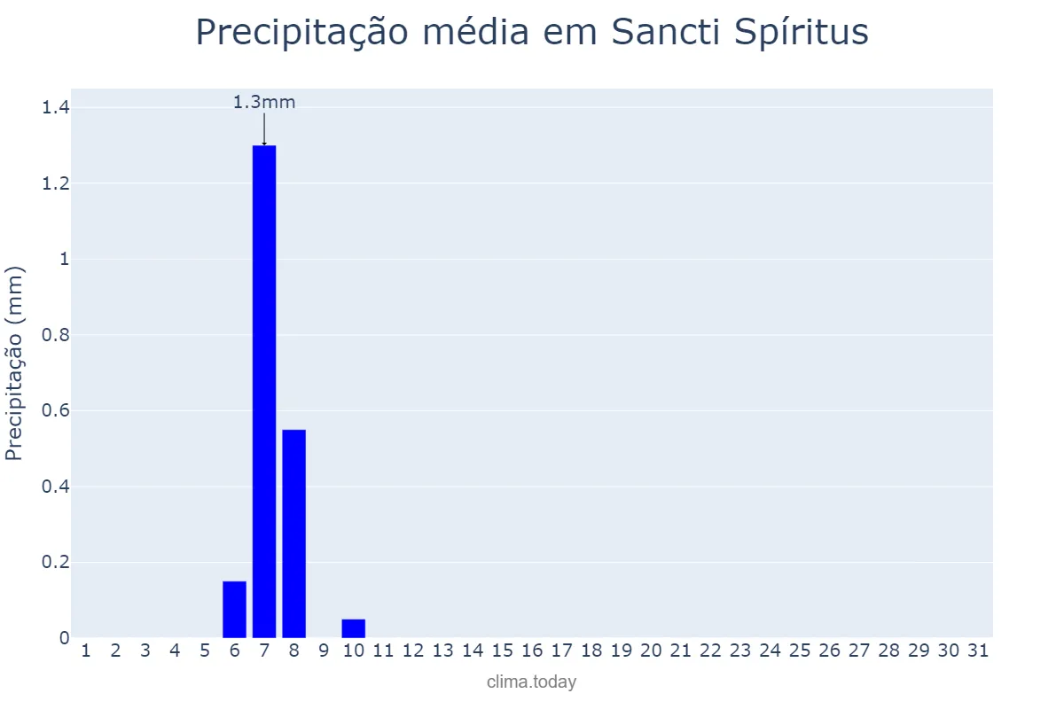 Precipitação em marco em Sancti Spíritus, Sancti Spíritus, CU