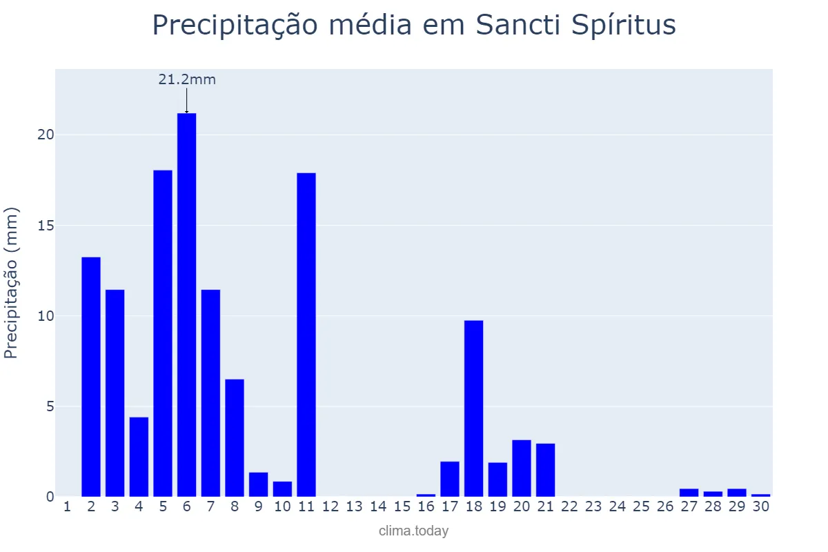 Precipitação em novembro em Sancti Spíritus, Sancti Spíritus, CU