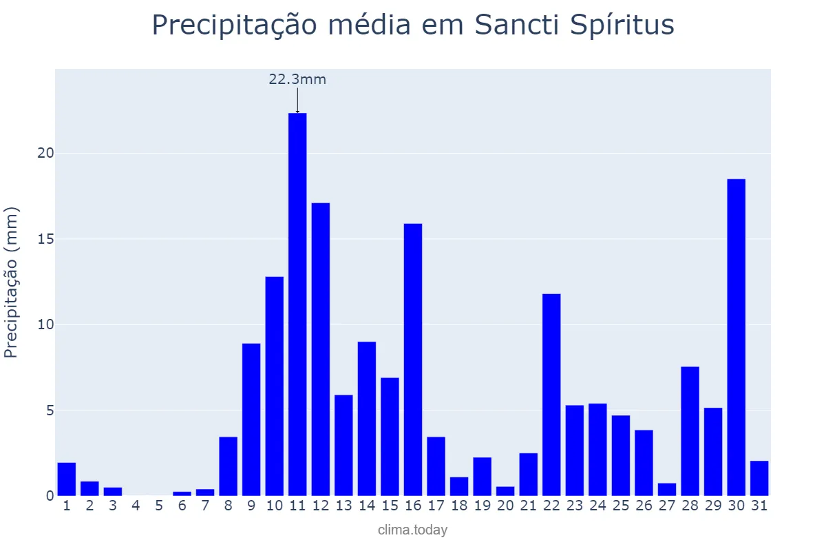 Precipitação em outubro em Sancti Spíritus, Sancti Spíritus, CU