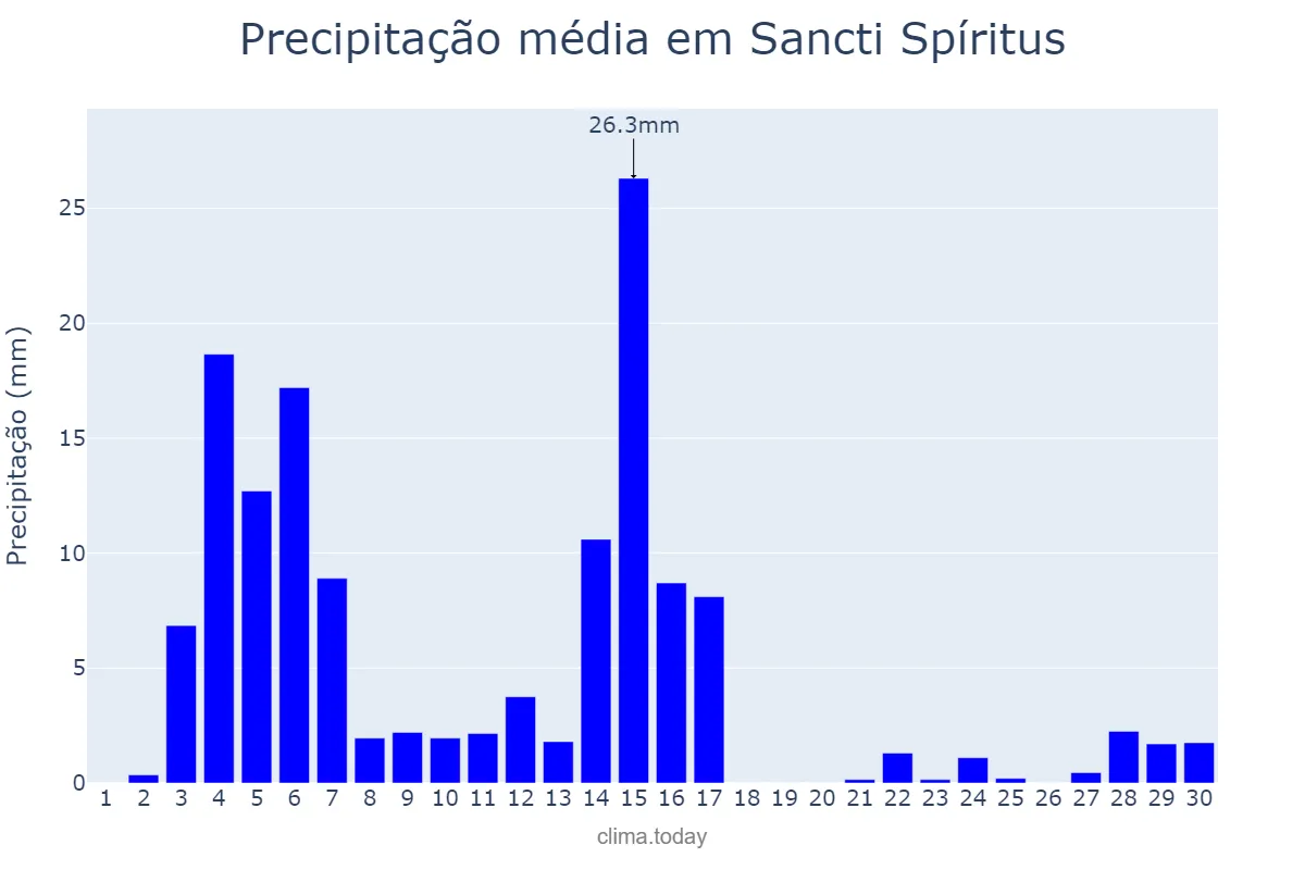 Precipitação em setembro em Sancti Spíritus, Sancti Spíritus, CU