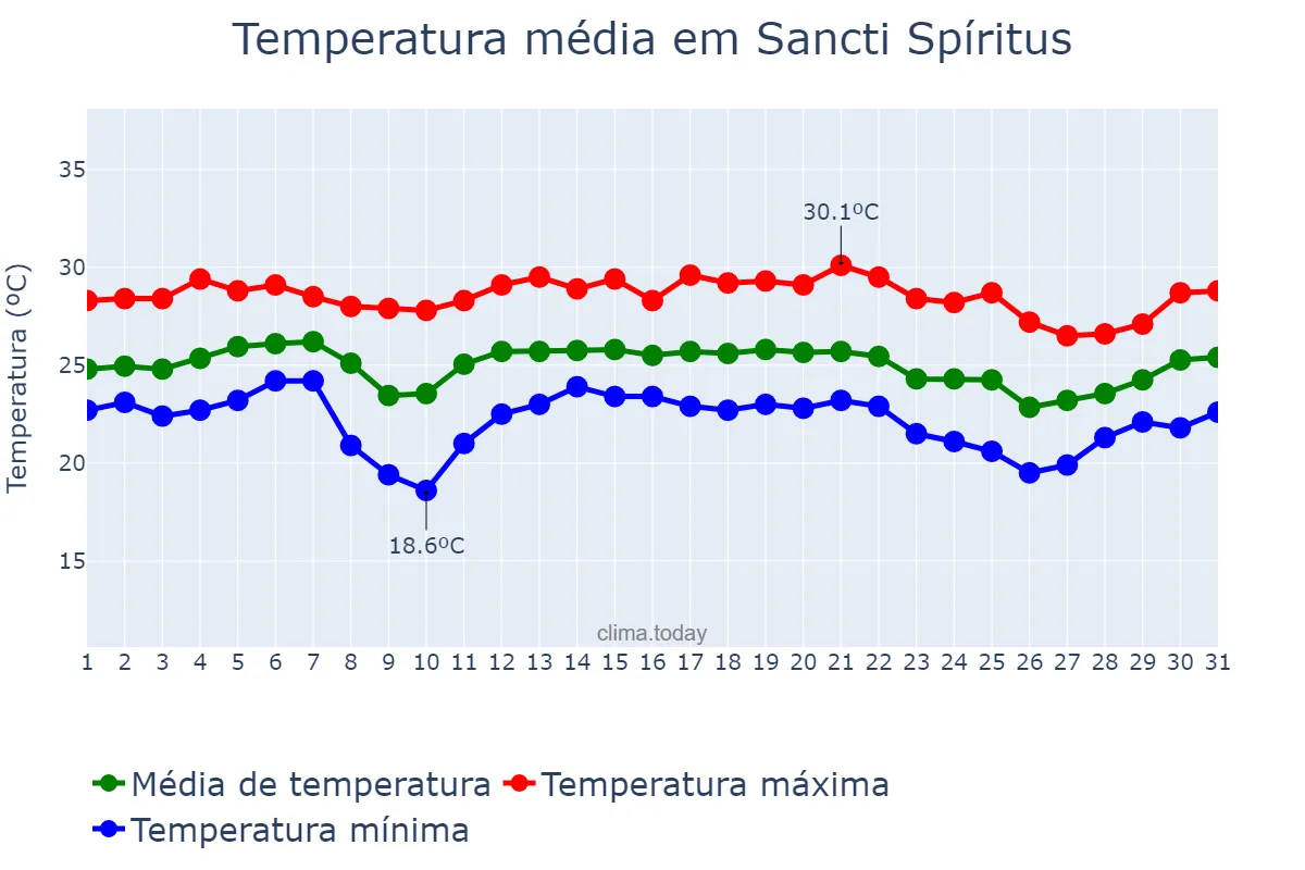 Temperatura em dezembro em Sancti Spíritus, Sancti Spíritus, CU