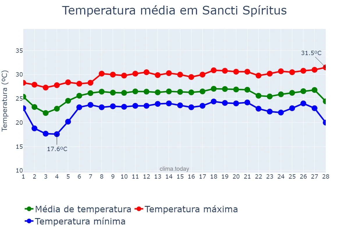 Temperatura em fevereiro em Sancti Spíritus, Sancti Spíritus, CU
