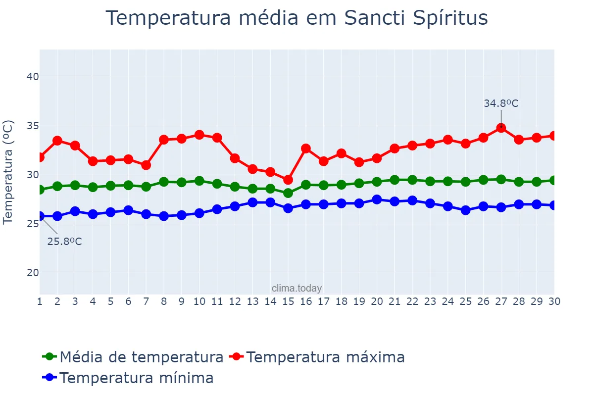 Temperatura em junho em Sancti Spíritus, Sancti Spíritus, CU