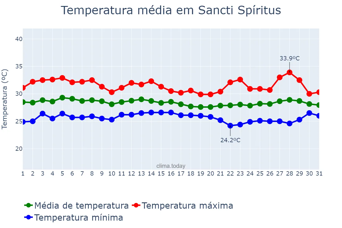 Temperatura em maio em Sancti Spíritus, Sancti Spíritus, CU