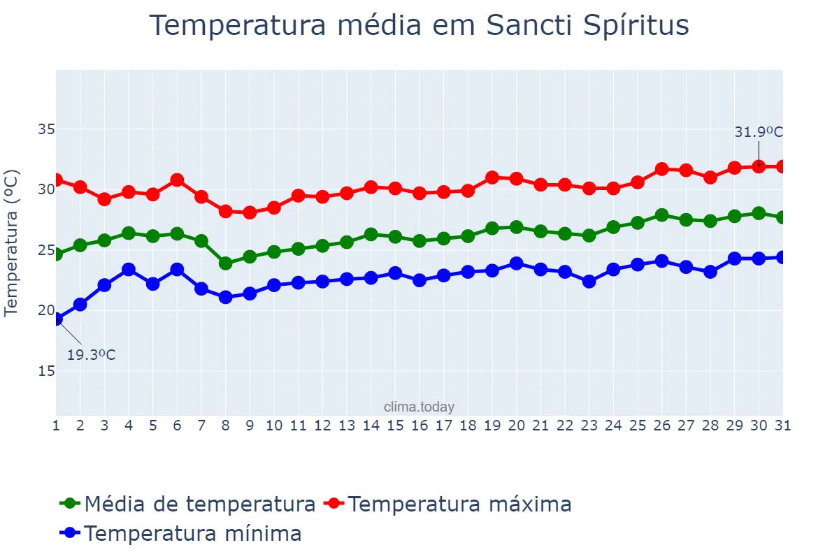 Temperatura em marco em Sancti Spíritus, Sancti Spíritus, CU