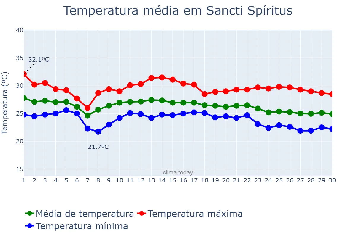 Temperatura em novembro em Sancti Spíritus, Sancti Spíritus, CU