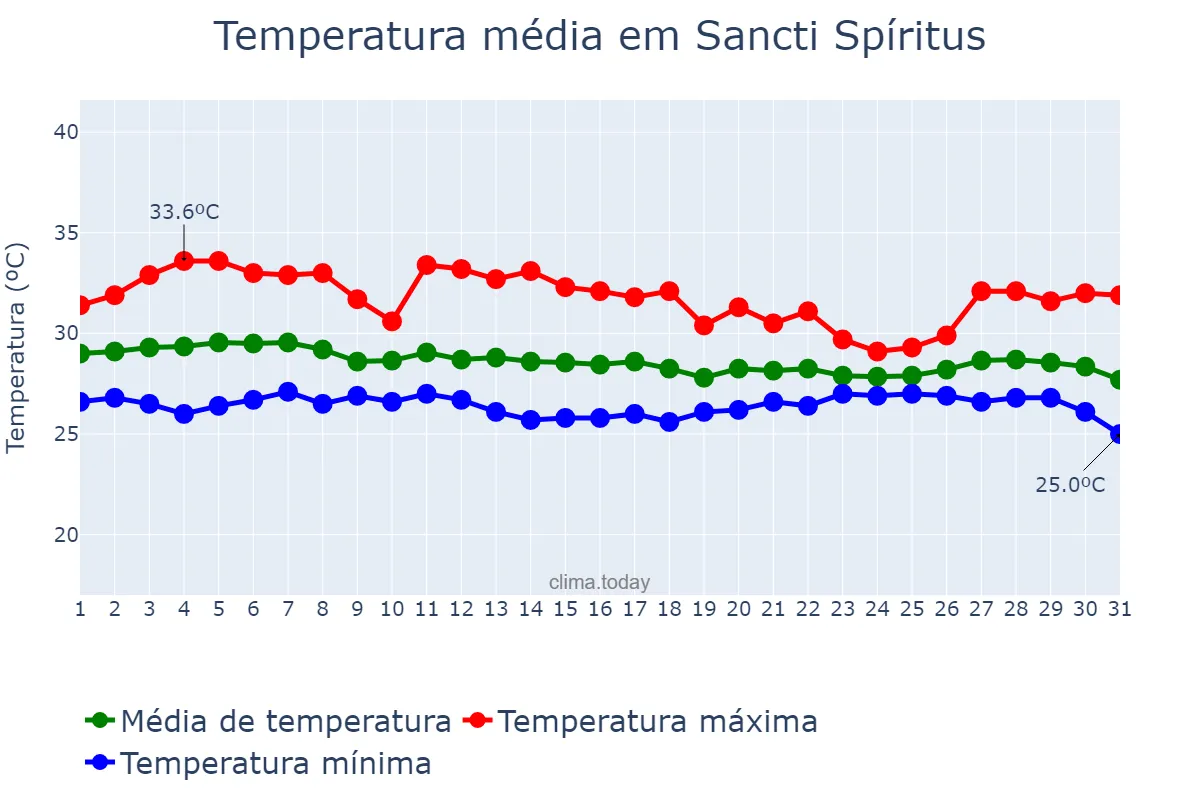 Temperatura em outubro em Sancti Spíritus, Sancti Spíritus, CU