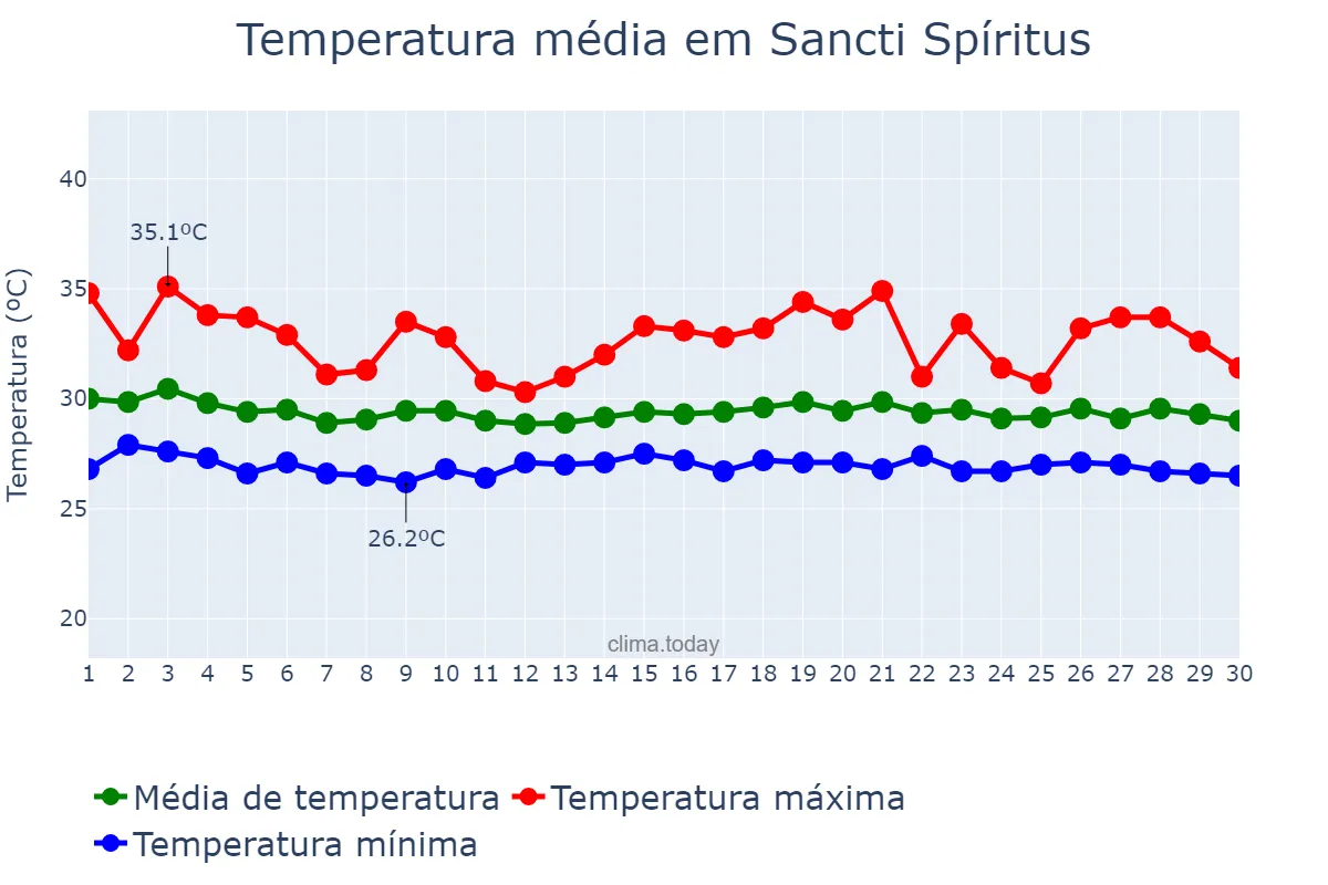 Temperatura em setembro em Sancti Spíritus, Sancti Spíritus, CU