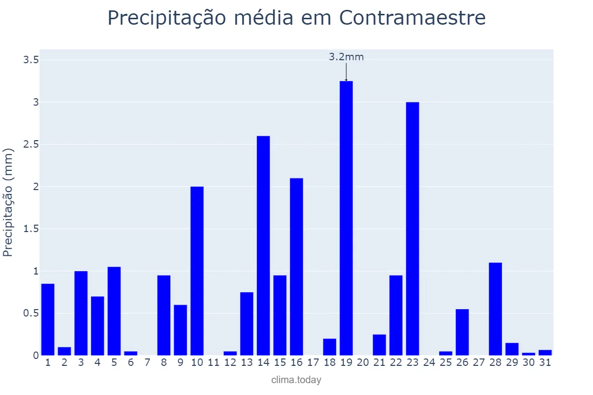Precipitação em dezembro em Contramaestre, Santiago de Cuba, CU