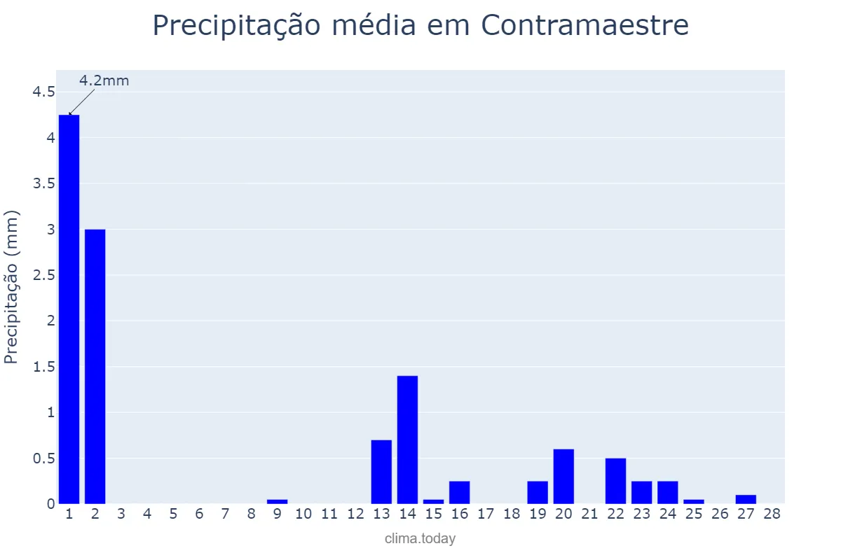 Precipitação em fevereiro em Contramaestre, Santiago de Cuba, CU