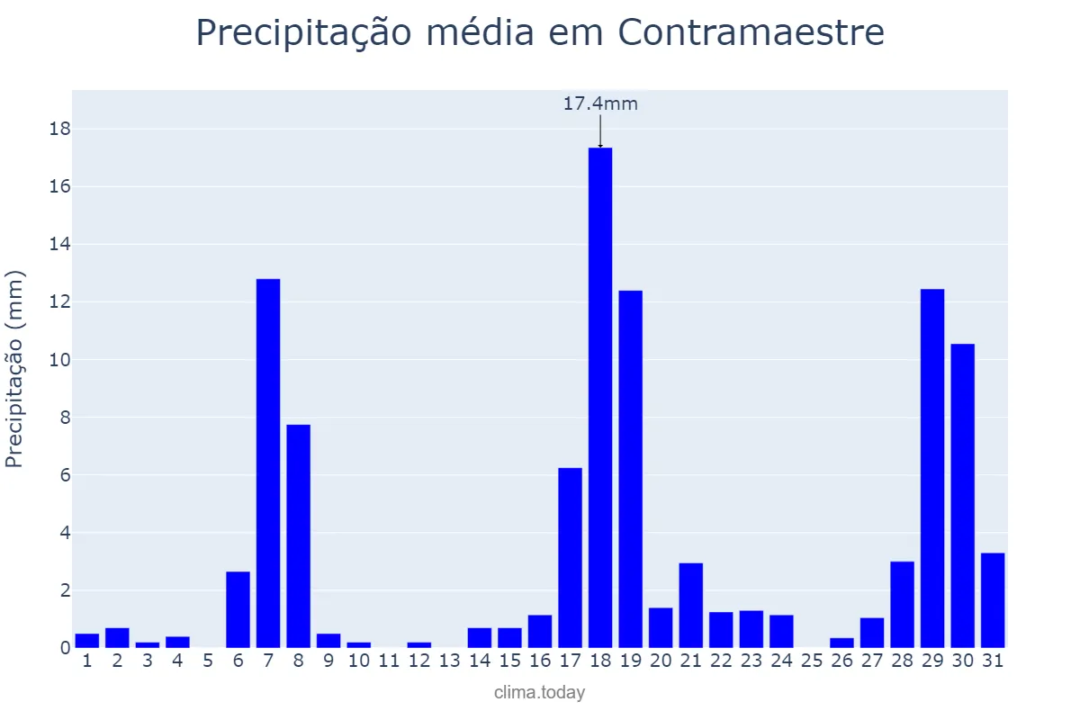 Precipitação em maio em Contramaestre, Santiago de Cuba, CU