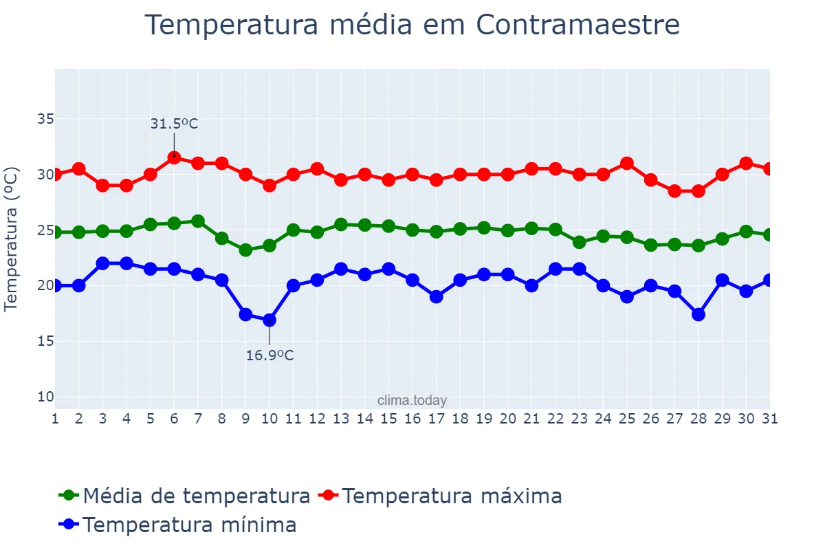 Temperatura em dezembro em Contramaestre, Santiago de Cuba, CU