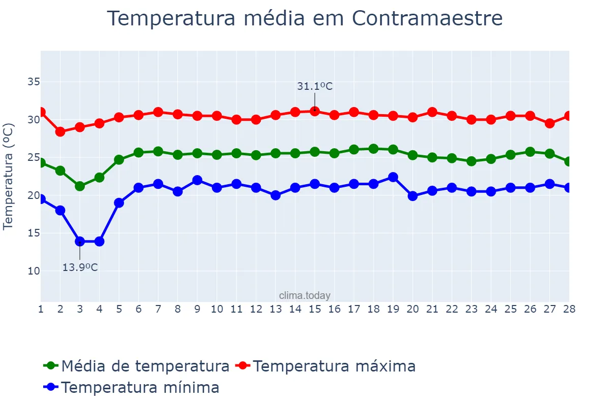 Temperatura em fevereiro em Contramaestre, Santiago de Cuba, CU