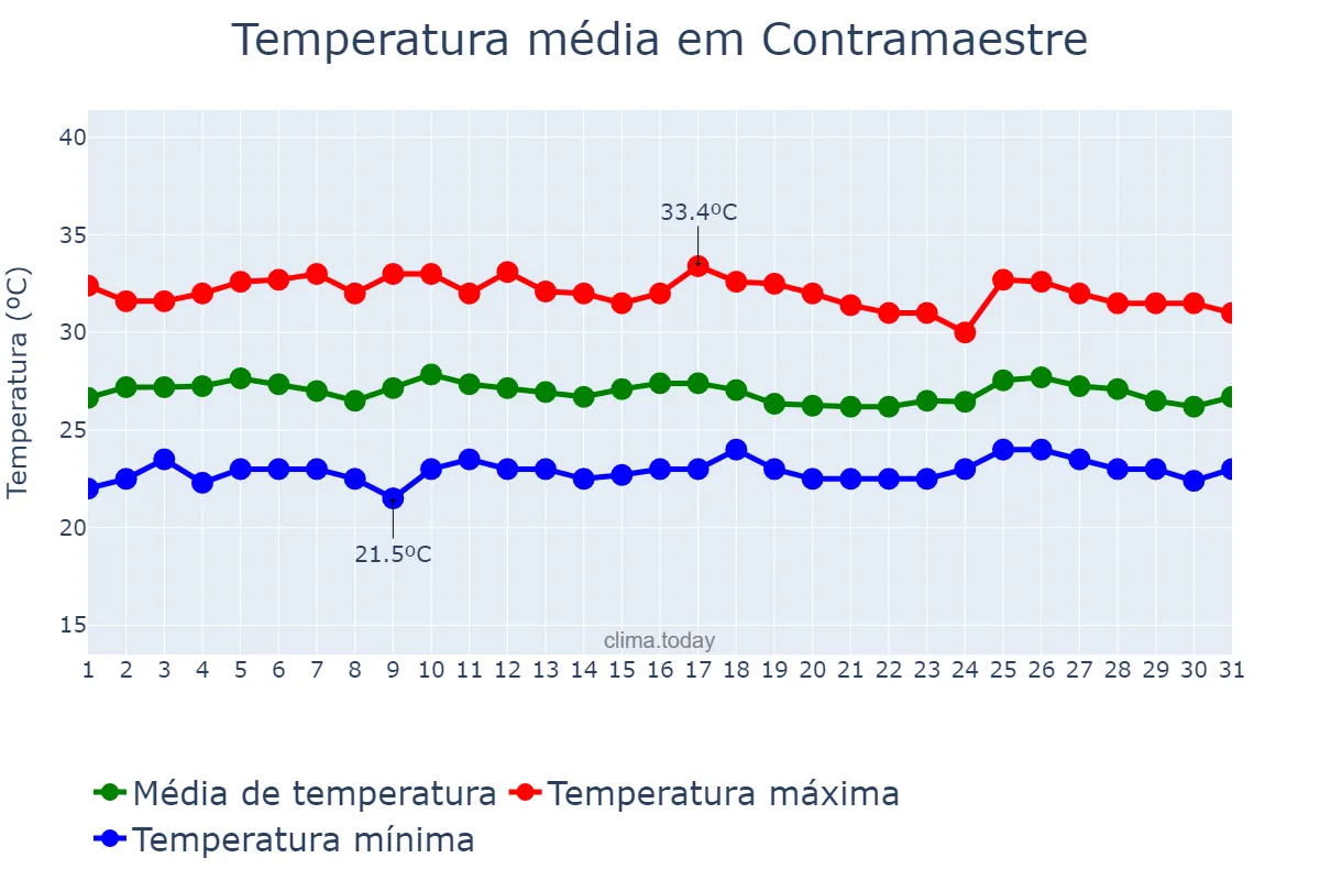 Temperatura em maio em Contramaestre, Santiago de Cuba, CU