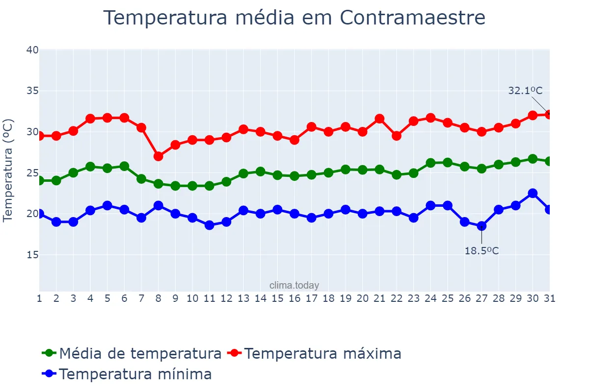 Temperatura em marco em Contramaestre, Santiago de Cuba, CU