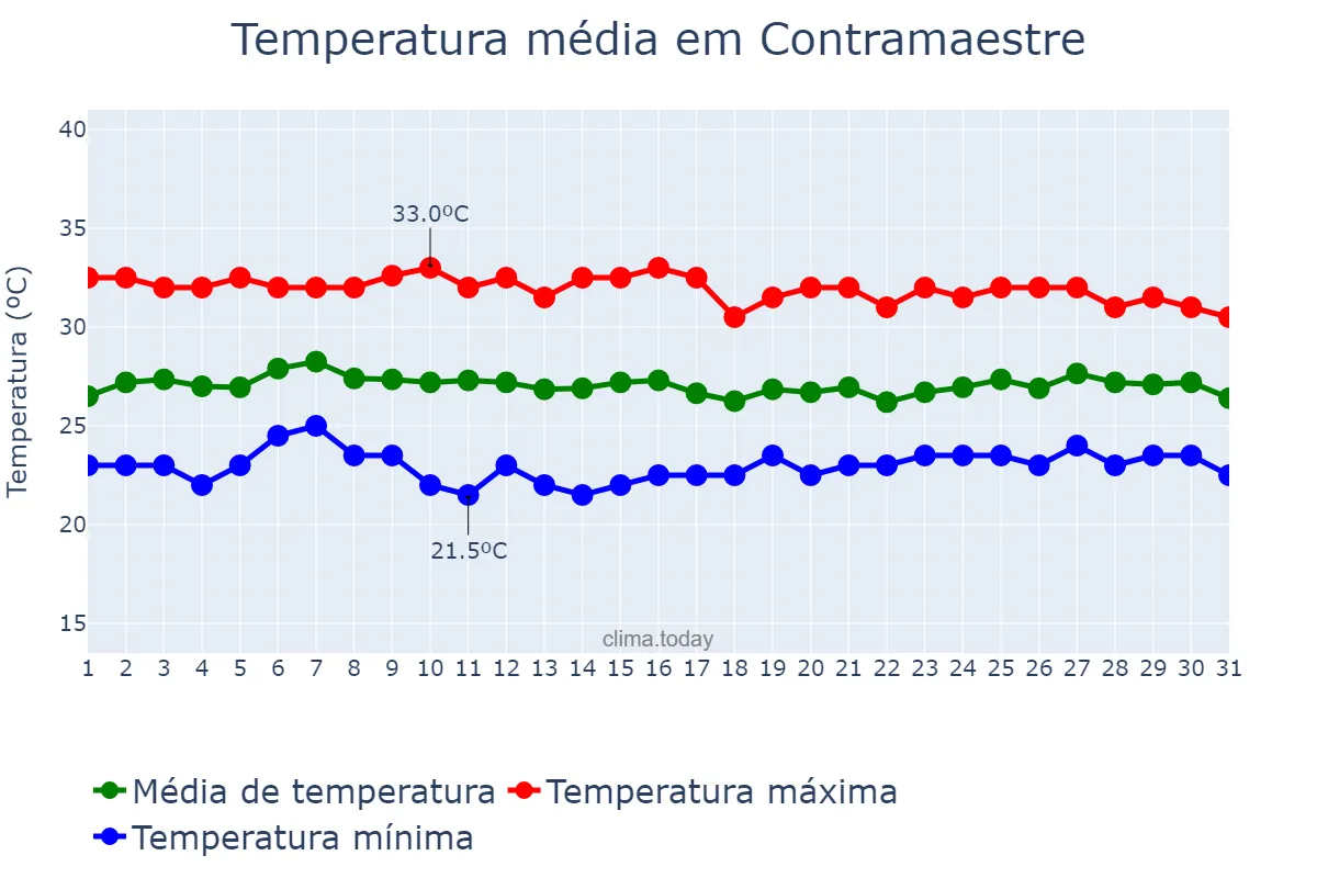 Temperatura em outubro em Contramaestre, Santiago de Cuba, CU