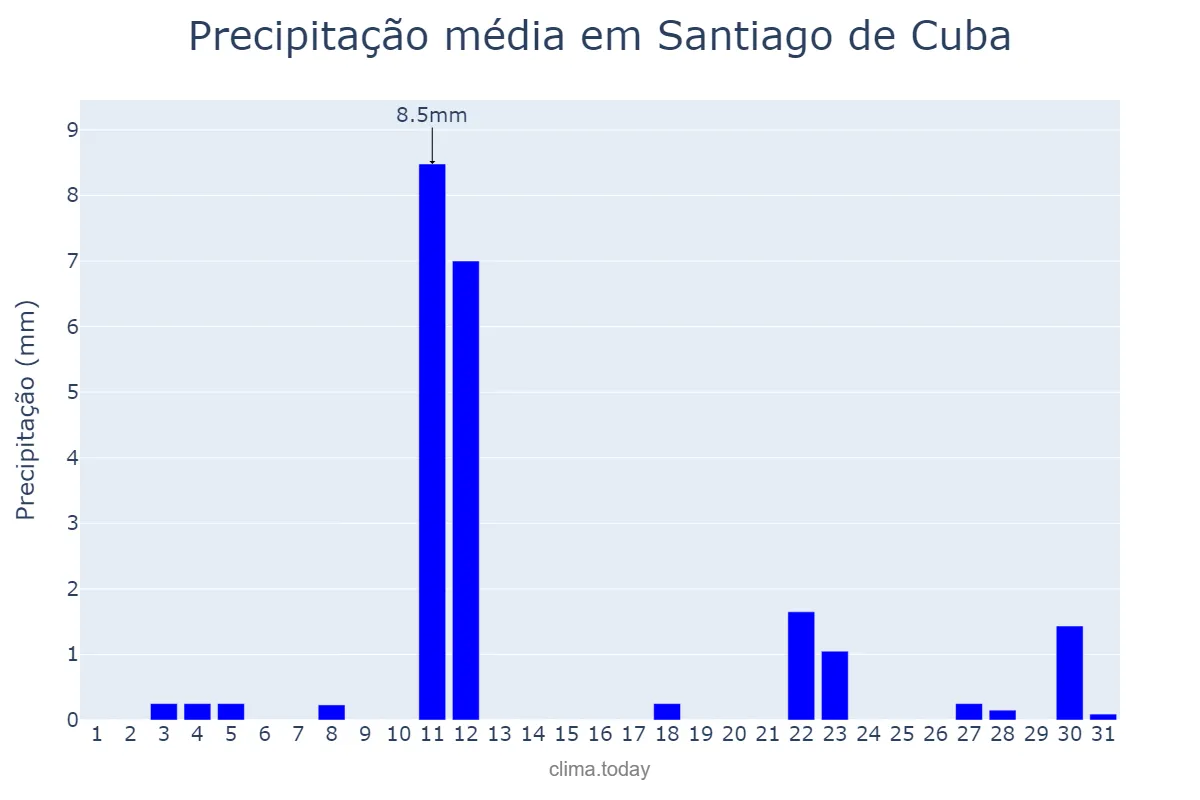 Precipitação em dezembro em Santiago de Cuba, Santiago de Cuba, CU