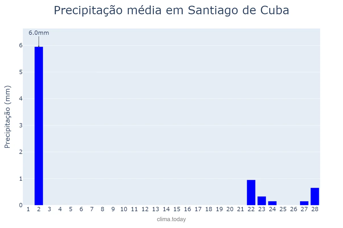 Precipitação em fevereiro em Santiago de Cuba, Santiago de Cuba, CU