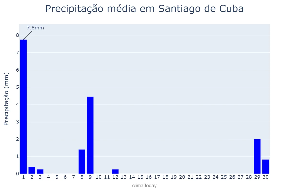 Precipitação em junho em Santiago de Cuba, Santiago de Cuba, CU
