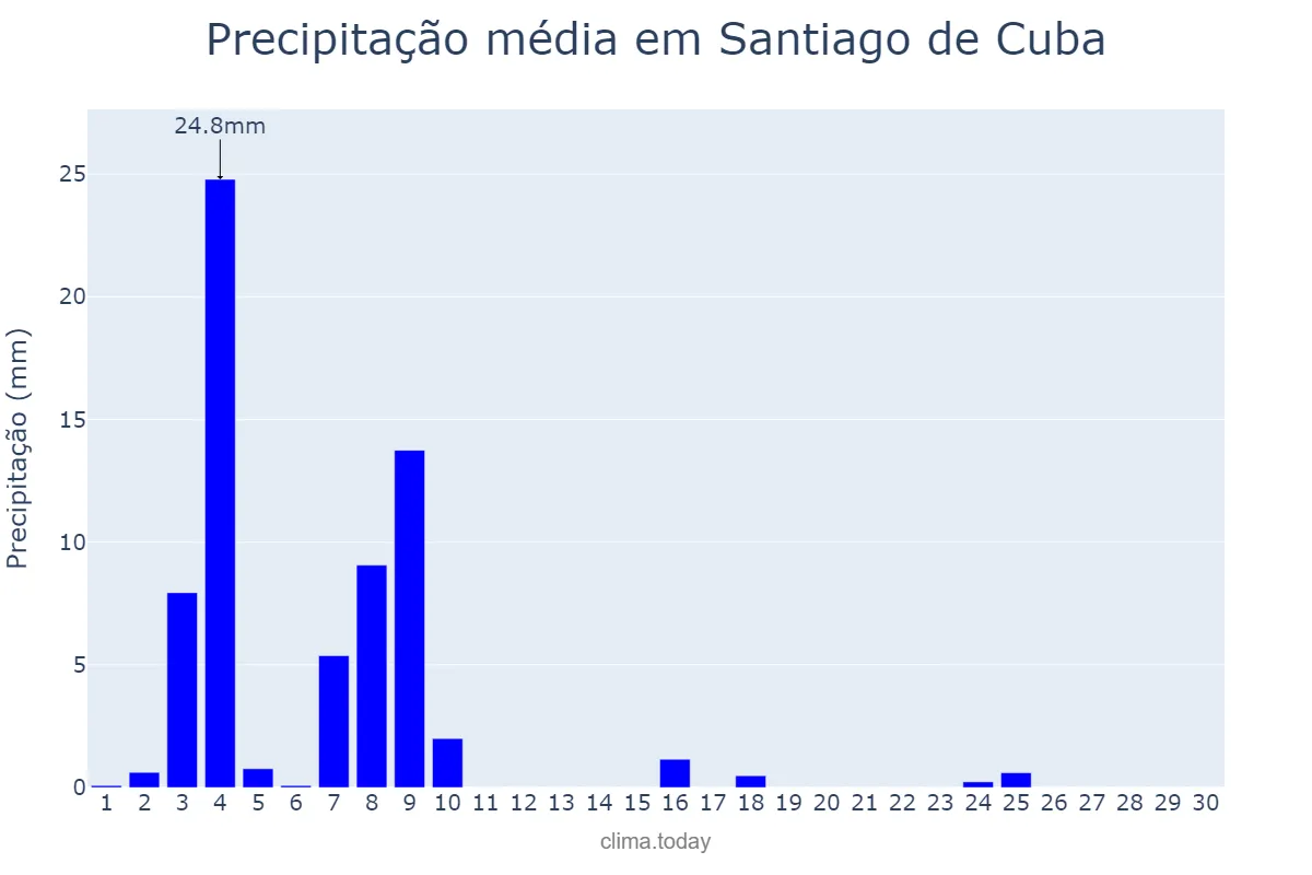 Precipitação em novembro em Santiago de Cuba, Santiago de Cuba, CU