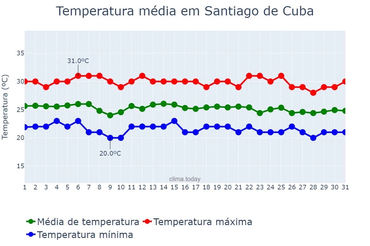 Temperatura em dezembro em Santiago de Cuba, Santiago de Cuba, CU