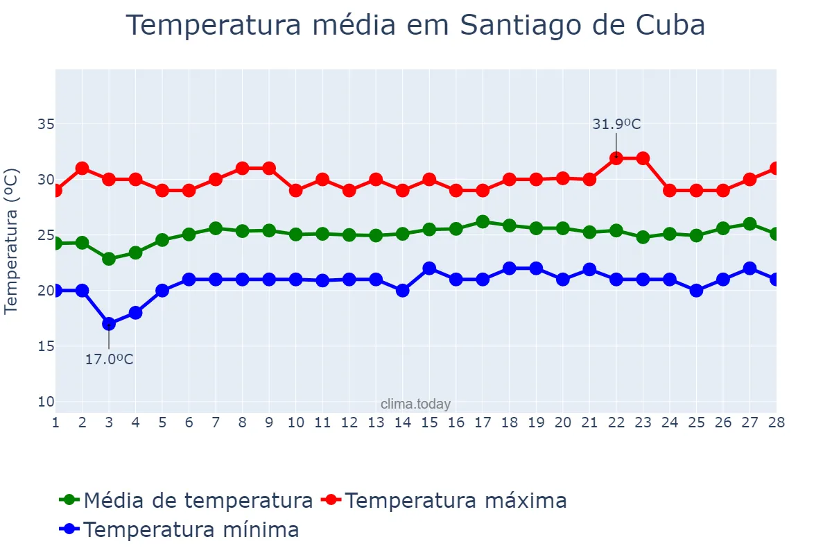Temperatura em fevereiro em Santiago de Cuba, Santiago de Cuba, CU
