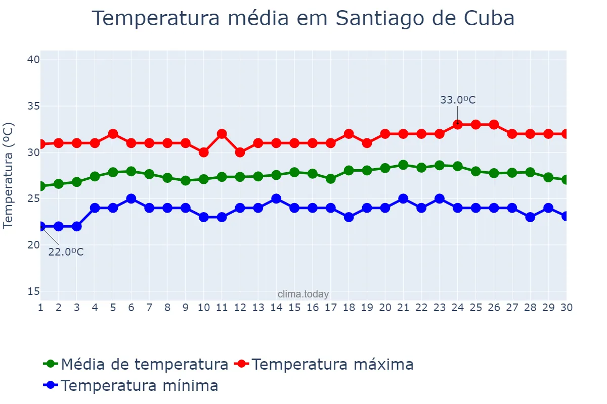 Temperatura em junho em Santiago de Cuba, Santiago de Cuba, CU