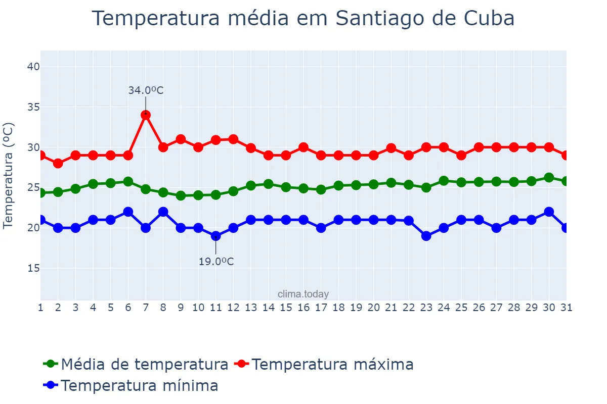 Temperatura em marco em Santiago de Cuba, Santiago de Cuba, CU