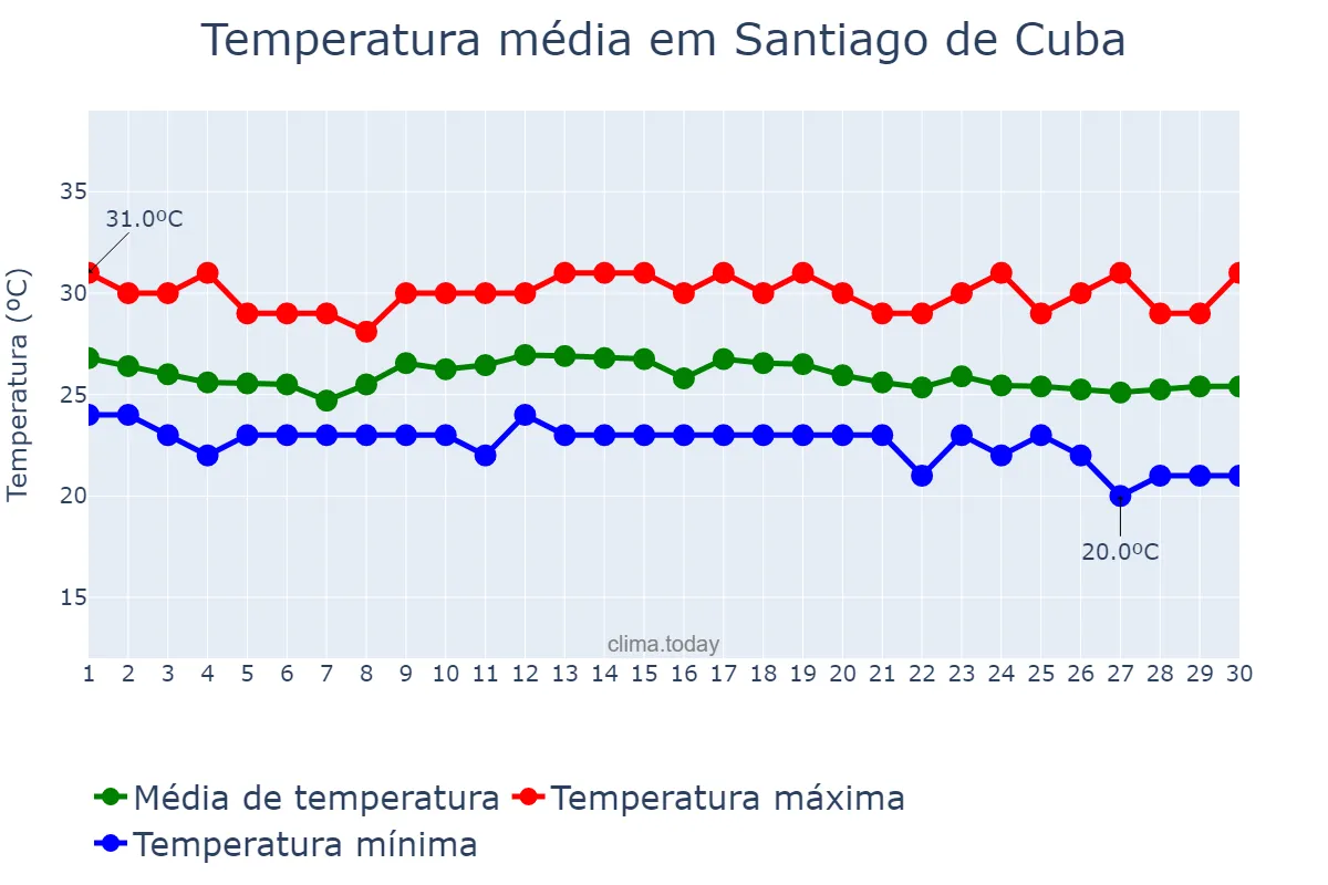 Temperatura em novembro em Santiago de Cuba, Santiago de Cuba, CU