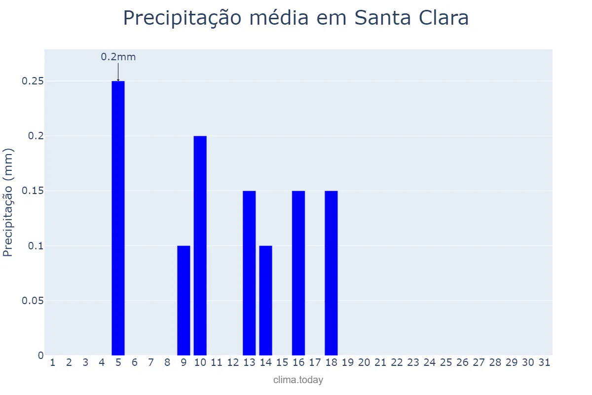 Precipitação em janeiro em Santa Clara, Villa Clara, CU