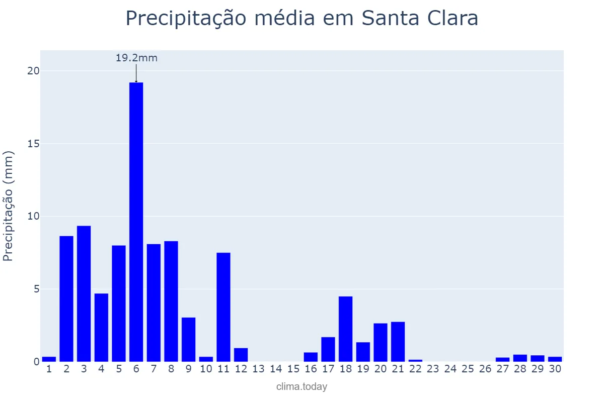 Precipitação em novembro em Santa Clara, Villa Clara, CU