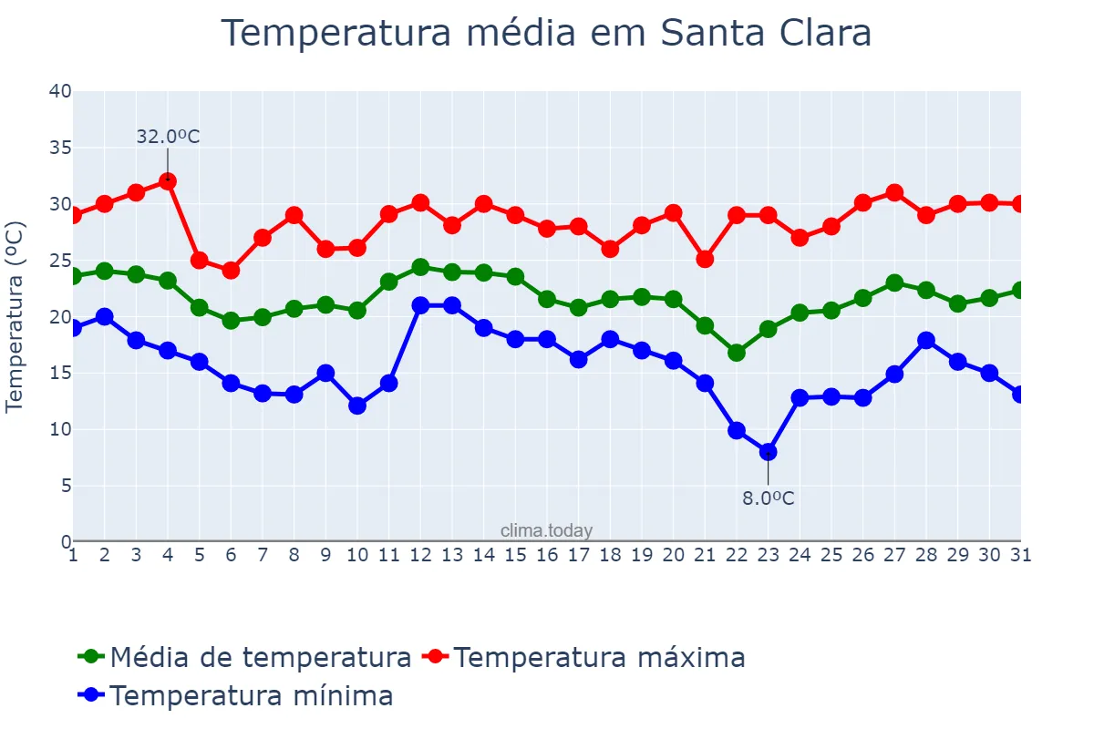 Temperatura em janeiro em Santa Clara, Villa Clara, CU