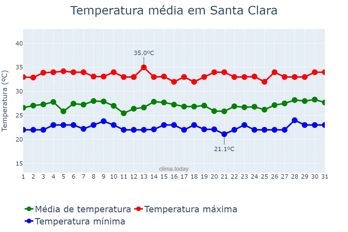 Temperatura em julho em Santa Clara, Villa Clara, CU