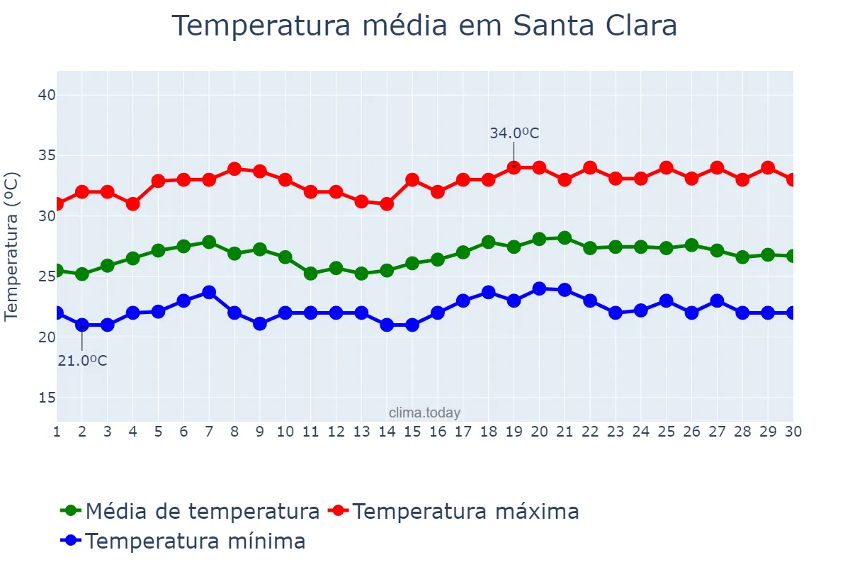 Temperatura em junho em Santa Clara, Villa Clara, CU